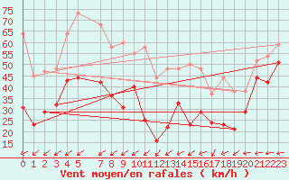 Courbe de la force du vent pour Feldberg-Schwarzwald (All)