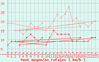 Courbe de la force du vent pour Limoges (87)