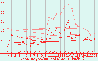 Courbe de la force du vent pour Waldmunchen