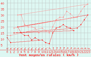 Courbe de la force du vent pour Cap Cpet (83)