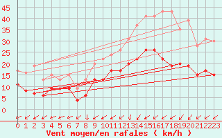 Courbe de la force du vent pour Dinard (35)