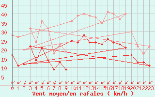 Courbe de la force du vent pour Le Havre - Octeville (76)