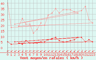 Courbe de la force du vent pour Chteau-Chinon (58)