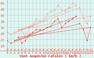 Courbe de la force du vent pour Brignogan (29)