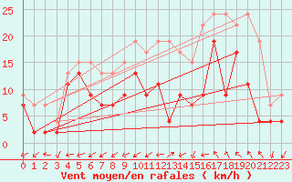 Courbe de la force du vent pour Cognac (16)