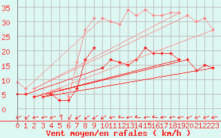 Courbe de la force du vent pour Neuhutten-Spessart