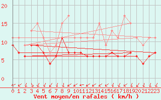 Courbe de la force du vent pour Saint-Nazaire (44)