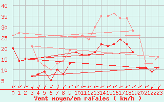 Courbe de la force du vent pour Chteaudun (28)