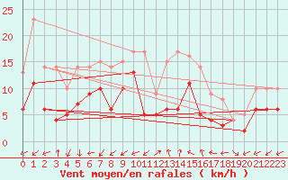 Courbe de la force du vent pour Le Luc - Cannet des Maures (83)