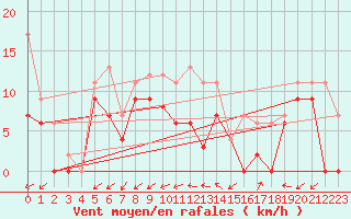 Courbe de la force du vent pour Luxeuil (70)