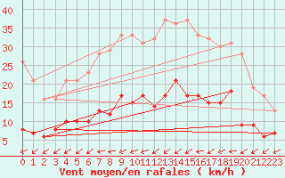 Courbe de la force du vent pour Doberlug-Kirchhain