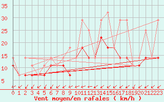 Courbe de la force du vent pour Munte (Be)