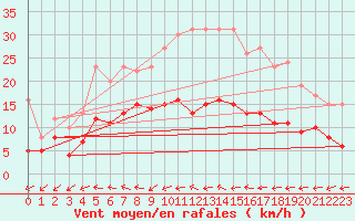 Courbe de la force du vent pour Luechow