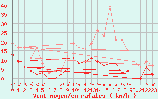 Courbe de la force du vent pour Doncourt-ls-Conflans (54)