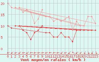 Courbe de la force du vent pour Kleiner Feldberg / Taunus