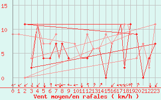 Courbe de la force du vent pour Aydin