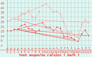 Courbe de la force du vent pour Ahaus