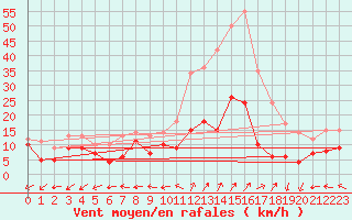 Courbe de la force du vent pour Luxeuil (70)