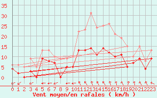 Courbe de la force du vent pour Montauban (82)