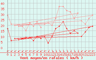Courbe de la force du vent pour Boulogne (62)
