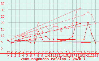 Courbe de la force du vent pour Bergerac (24)