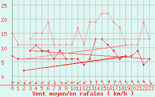 Courbe de la force du vent pour Cap Cpet (83)