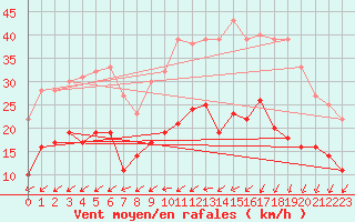 Courbe de la force du vent pour Le Touquet (62)