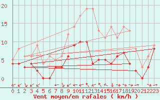 Courbe de la force du vent pour Nmes - Garons (30)