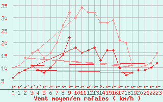 Courbe de la force du vent pour Feuchtwangen-Heilbronn