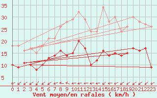 Courbe de la force du vent pour Gelbelsee