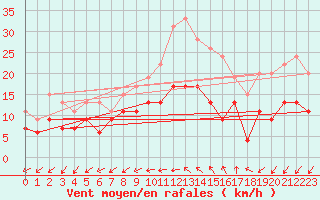 Courbe de la force du vent pour Lorient (56)