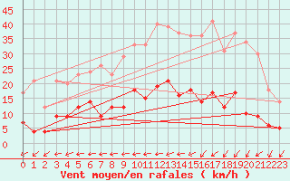 Courbe de la force du vent pour Lannion (22)