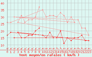 Courbe de la force du vent pour Cap Cpet (83)