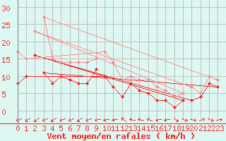 Courbe de la force du vent pour Coburg