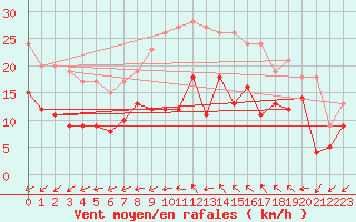 Courbe de la force du vent pour Wunsiedel Schonbrun