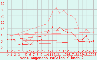 Courbe de la force du vent pour Oschatz