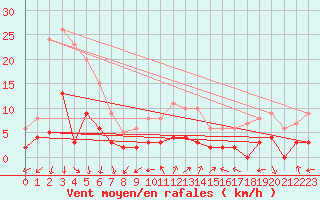 Courbe de la force du vent pour Gap (05)