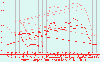 Courbe de la force du vent pour Calacuccia (2B)