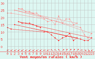 Courbe de la force du vent pour Scill (79)