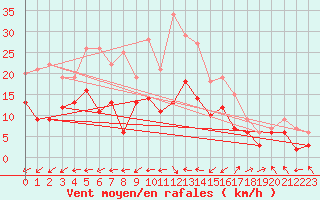 Courbe de la force du vent pour Marignane (13)