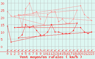 Courbe de la force du vent pour Ueckermuende