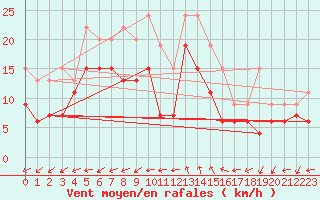 Courbe de la force du vent pour Istres (13)