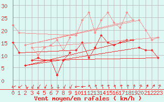 Courbe de la force du vent pour Montpellier (34)