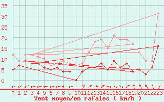 Courbe de la force du vent pour Luch-Pring (72)