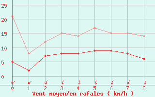 Courbe de la force du vent pour Boizenburg