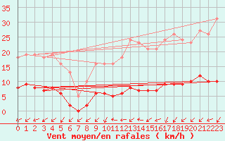 Courbe de la force du vent pour Valleroy (54)