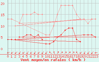 Courbe de la force du vent pour Prads-Haute-Blone (04)