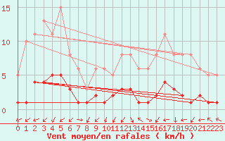 Courbe de la force du vent pour Saint-Laurent-du-Pont (38)