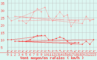 Courbe de la force du vent pour Valleroy (54)