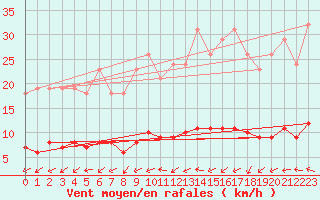 Courbe de la force du vent pour Valleroy (54)